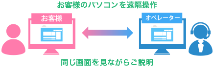 リモートサポートサービスについて