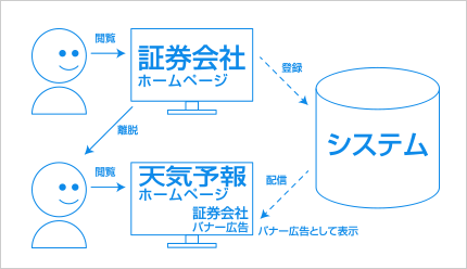 Web広告サービス