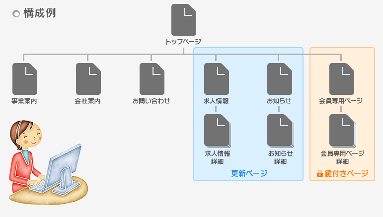 お客様がホームページをいつでも更新！