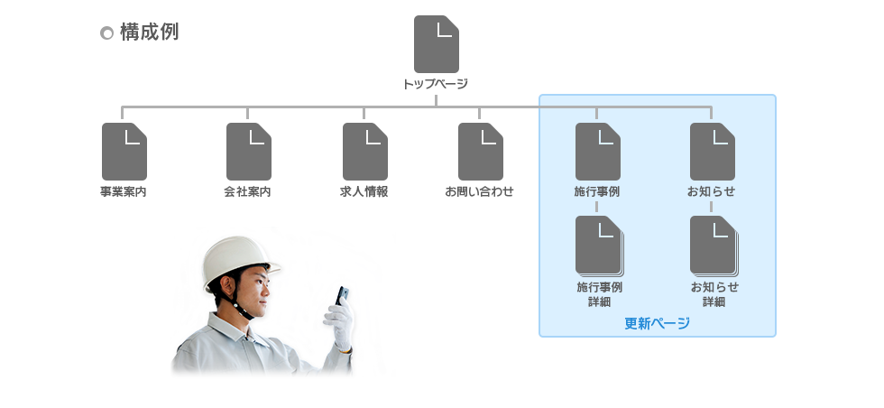 お客様がホームページをいつでも更新！