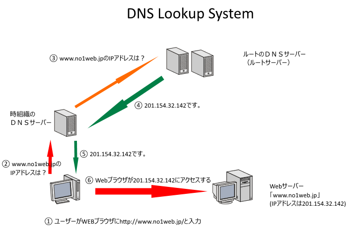 Dns nullsproxy com порт. Расположение DNS domain name System. ДНС расшифровка. DNS Lookup карта. Поддержка DNS для Active Directory.